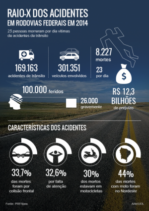 Cada acidente rodoviário custa em média R$ 73 mil ao país, aponta Ipea