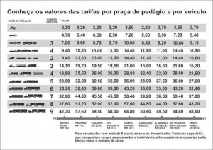 Pedágio na BR 163 começa hoje com taxa entre R$ 4,70 e R$ 7,20 para carros